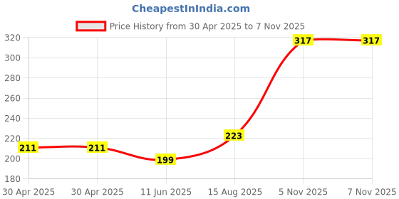 industrybuying.com NEXPERIA TRANSISTOR, BIPOLAR, AEC-Q101, NPN, 60V, BC55PASX (Pack of 5) nexperia Price History Graph from 30 Apr 2025 to 6 Nov 2025