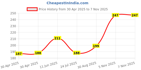 industrybuying.com NEXPERIA TRANSISTOR, BIPOLAR, AEC-Q101, NPN, 80V, BCP56-10TX (Pack of 5) nexperia Price History Graph from 30 Apr 2025 to 6 Nov 2025
