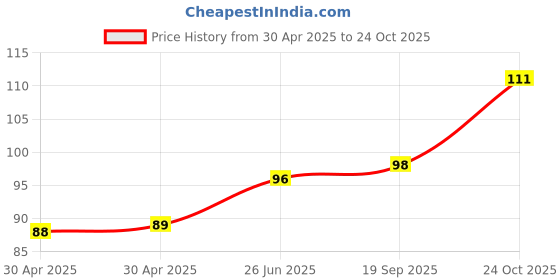 industrybuying.com NEXPERIA TRANSISTOR, BIPOLAR, AEC-Q101, PNP, -60V, BC856BMYL (Pack of 5) nexperia Price History Graph from 30 Apr 2025 to 24 Oct 2025