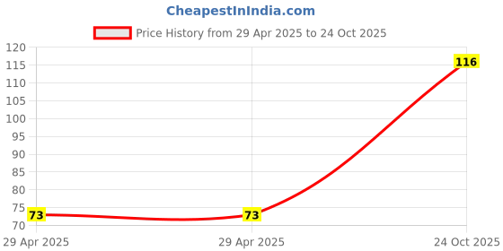industrybuying.com NEXPERIA TRANSISTOR, BIPOLAR, PNP, -45V, SOT883-3, BC857BM,315 (Pack of 5) nexperia Price History Graph from 29 Apr 2025 to 24 Oct 2025