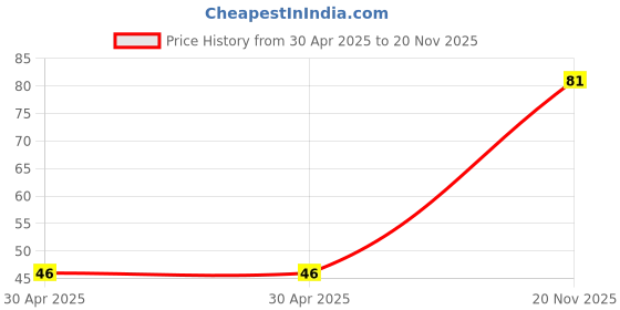 industrybuying.com NEXPERIA TRANSISTOR, BJT, NPN, 300V, 0.1A, SOT-23, PMBTA42,215 (Pack of 5) nexperia Price History Graph from 30 Apr 2025 to 20 Nov 2025