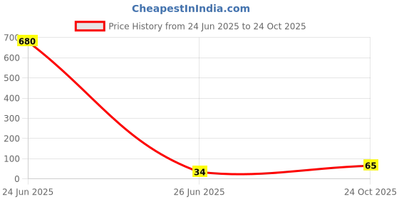 industrybuying.com NEXPERIA Transistor, Bjt, Npn, 45V, 0.5A, Sot-23, BC817-25,215 (Pack of 5 Pcs) nexperia Price History Graph from 24 Jun 2025 to 24 Oct 2025