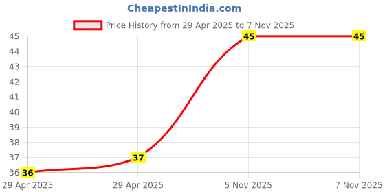 industrybuying.com NEXPERIA TRANSISTOR, BJT, NPN, 65V, 0.1A, SOT-23, BC846A,215 (Pack of 5) nexperia Price History Graph from 29 Apr 2025 to 7 Nov 2025