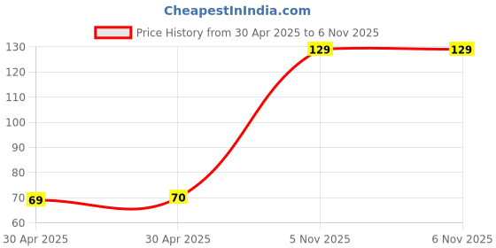 industrybuying.com NEXPERIA TRANSISTOR DARL PNP SOT89, BST62,115 nexperia Price History Graph from 30 Apr 2025 to 5 Nov 2025