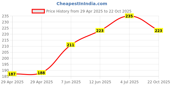 industrybuying.com NEXPERIA TRANSISTOR, DUAL, NPN, SOT-143, BCV61C,215 (Pack of 5) nexperia Price History Graph from 29 Apr 2025 to 22 Oct 2025