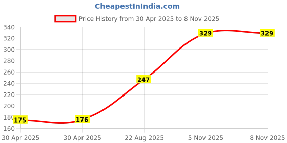 industrybuying.com NEXPERIA TRANSISTOR, DUAL, PNP, SOT-143, BCV62C,215 (Pack of 5) nexperia Price History Graph from 30 Apr 2025 to 7 Nov 2025