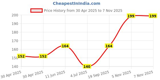 industrybuying.com NEXPERIA TRANSISTOR, MATCHED, SOT-363, BCM857BS,115 (Pack of 5) nexperia Price History Graph from 30 Apr 2025 to 7 Nov 2025