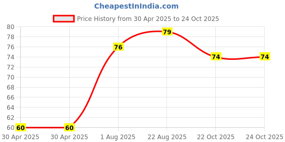 industrybuying.com NEXPERIA TRANSISTOR, NPN, 140V, 0.3A, SOT23, PMBT5550,215 (Pack of 5) nexperia Price History Graph from 30 Apr 2025 to 24 Oct 2025