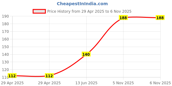 industrybuying.com NEXPERIA TRANSISTOR, NPN, 250V, 50MA, SOT-23-3, BF822,215 (Pack of 5) nexperia Price History Graph from 29 Apr 2025 to 6 Nov 2025