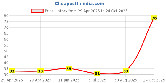 industrybuying.com NEXPERIA TRANSISTOR, NPN, 30V, 0.1A, SOT-23, BC848B,215 (Pack of 5) nexperia Price History Graph from 29 Apr 2025 to 24 Oct 2025