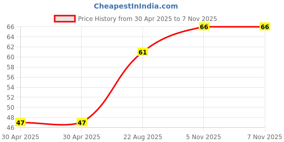 industrybuying.com NEXPERIA TRANSISTOR, NPN, 30V, 0.1A, SOT-23, BC849C,215 (Pack of 5) nexperia Price History Graph from 30 Apr 2025 to 6 Nov 2025
