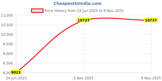 industrybuying.com NEXPERIA Transistor, Npn, 30V, 100Ma, Sot-23-3, BC849C,215 (Pack of 3000 Pcs) nexperia Price History Graph from 24 Jun 2025 to 8 Nov 2025