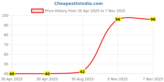 industrybuying.com NEXPERIA TRANSISTOR, NPN, 40V, 0.1A, 3-SOT23, PMBS3904,215 (Pack of 5) nexperia Price History Graph from 30 Apr 2025 to 6 Nov 2025