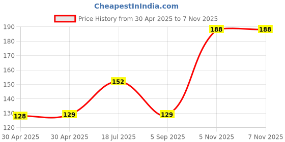 industrybuying.com NEXPERIA TRANSISTOR, NPN, 40V, 200MA, SOT883B, PMBT3904MB,315 (Pack of 5) nexperia Price History Graph from 30 Apr 2025 to 6 Nov 2025