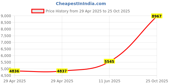 industrybuying.com NEXPERIA TRANSISTOR, NPN, 40V, 600MA, SOT-23-3, PMBT2222A,215 (Pack of 3000) nexperia Price History Graph from 29 Apr 2025 to 25 Oct 2025