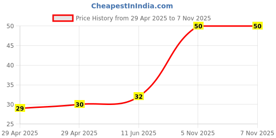 industrybuying.com NEXPERIA TRANSISTOR, NPN, 40V, SOT-23, MMBT3904,215 (Pack of 5) nexperia Price History Graph from 29 Apr 2025 to 6 Nov 2025