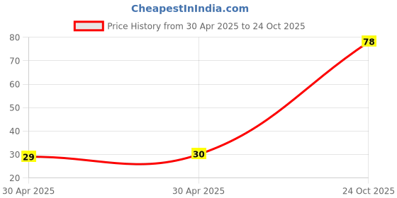 industrybuying.com NEXPERIA TRANSISTOR, NPN, 40V, SOT-23, PMBT2222A,215 (Pack of 5) nexperia Price History Graph from 30 Apr 2025 to 24 Oct 2025