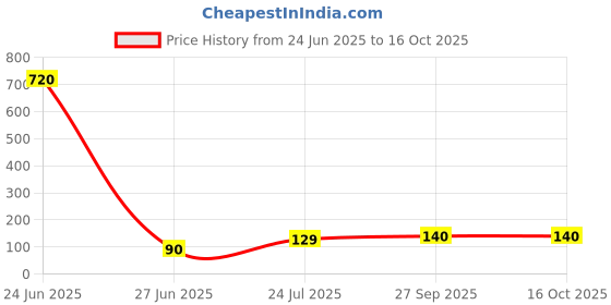 industrybuying.com NEXPERIA Transistor, Npn, 40V, Sot-669, PHPT60415NYX nexperia Price History Graph from 24 Jun 2025 to 14 Oct 2025