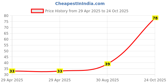 industrybuying.com NEXPERIA TRANSISTOR, NPN, 45V, 0.1A, SOT-23, BC847C,215 (Pack of 5) nexperia Price History Graph from 29 Apr 2025 to 24 Oct 2025