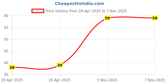 industrybuying.com NEXPERIA TRANSISTOR, NPN, 45V, 0.1A, SOT323, BC847BW,115 (Pack of 5) nexperia Price History Graph from 29 Apr 2025 to 6 Nov 2025