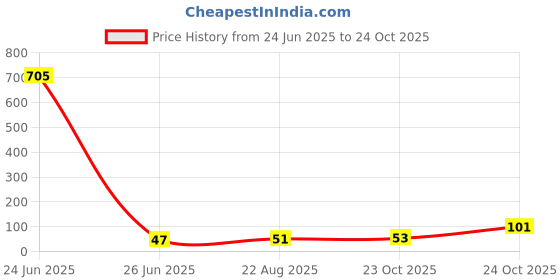 industrybuying.com NEXPERIA Transistor, Npn, 45V, 100Ma, Sot-23-3, BCX70K,215 (Pack of 5 Pcs) nexperia Price History Graph from 24 Jun 2025 to 24 Oct 2025