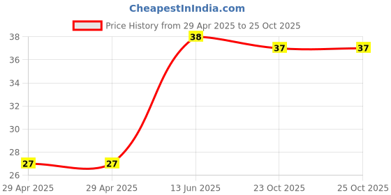 industrybuying.com NEXPERIA TRANSISTOR NPN 45V 1A SOT89, BCX54-10,115 nexperia Price History Graph from 29 Apr 2025 to 23 Oct 2025