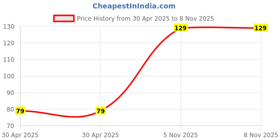 industrybuying.com NEXPERIA TRANSISTOR, NPN, 50V, 100MA, SOT23, 2PD601ART,215 (Pack of 5) nexperia Price History Graph from 30 Apr 2025 to 8 Nov 2025
