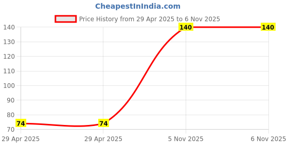 industrybuying.com NEXPERIA TRANSISTOR, NPN, 50V, 100MHZ, SOT-323-3, 2PC4081R,115 (Pack of 5) nexperia Price History Graph from 29 Apr 2025 to 6 Nov 2025