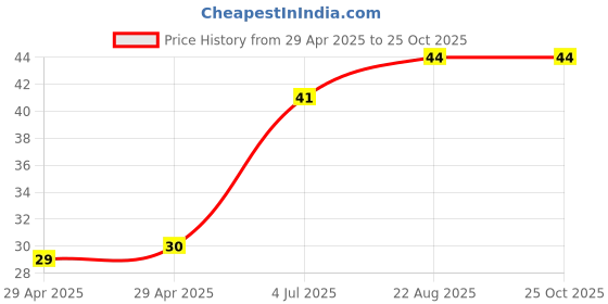 industrybuying.com NEXPERIA TRANSISTOR NPN 60V 1A SOT89, BCX55-10,115 nexperia Price History Graph from 29 Apr 2025 to 24 Oct 2025