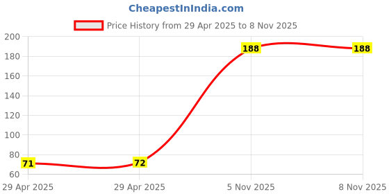 industrybuying.com NEXPERIA TRANSISTOR, NPN, 60V, 7A, SOT-223, PBSS4041NZ,115 nexperia Price History Graph from 29 Apr 2025 to 7 Nov 2025