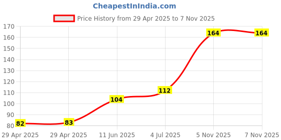 industrybuying.com NEXPERIA TRANSISTOR, NPN, 60V, SOT-669, PHPT60610NYX nexperia Price History Graph from 29 Apr 2025 to 6 Nov 2025