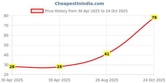 industrybuying.com NEXPERIA TRANSISTOR, NPN, 65V, 0.1A, SOT-23, BC846B,215 (Pack of 5) nexperia Price History Graph from 30 Apr 2025 to 24 Oct 2025
