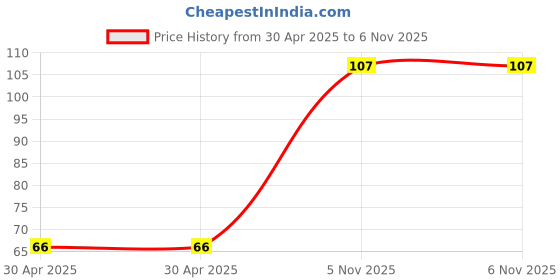 industrybuying.com NEXPERIA TRANSISTOR, NPN, 65V, 100MA, SOT363, BC846BPN,115 (Pack of 5) nexperia Price History Graph from 30 Apr 2025 to 6 Nov 2025