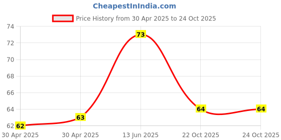 industrybuying.com NEXPERIA TRANSISTOR, NPN, 65V, 100MA, SOT363, BC846BS,115 (Pack of 5) nexperia Price History Graph from 30 Apr 2025 to 24 Oct 2025