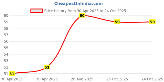 industrybuying.com NEXPERIA TRANSISTOR, NPN, 80V, 1A, SOT89, BSR43,115 nexperia Price History Graph from 30 Apr 2025 to 23 Oct 2025