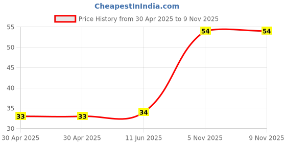 industrybuying.com NEXPERIA TRANSISTOR, NPN, SOT-223, BCP54,115 nexperia Price History Graph from 30 Apr 2025 to 8 Nov 2025