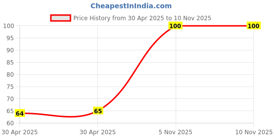 industrybuying.com NEXPERIA TRANSISTOR, NPN, SOT-223, PBSS4540Z,115 nexperia Price History Graph from 30 Apr 2025 to 6 Nov 2025