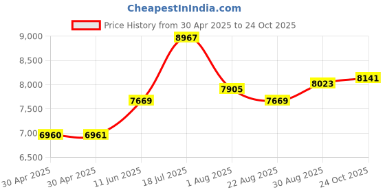 industrybuying.com NEXPERIA TRANSISTOR, NPN, SOT-223, REEL, BCP56-10,115 (Pack of 1000) nexperia Price History Graph from 30 Apr 2025 to 24 Oct 2025