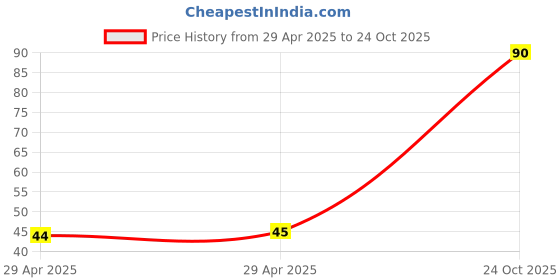 industrybuying.com NEXPERIA TRANSISTOR, NPN, SOT-23, BC850B,215 (Pack of 5) nexperia Price History Graph from 29 Apr 2025 to 24 Oct 2025