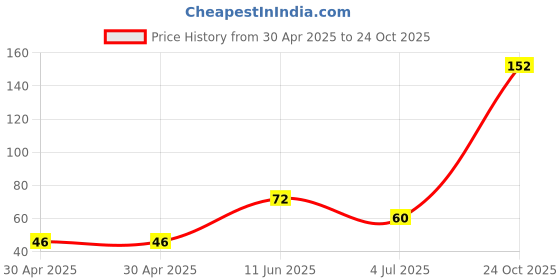 industrybuying.com NEXPERIA TRANSISTOR, NPN, SOT-23, BCW32,215 (Pack of 5) nexperia Price History Graph from 30 Apr 2025 to 24 Oct 2025