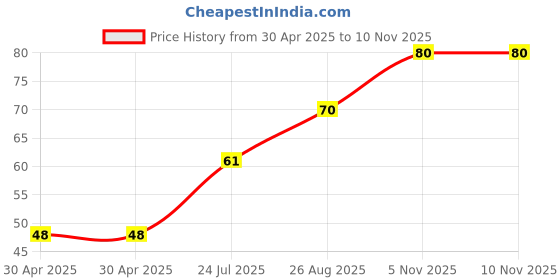 industrybuying.com NEXPERIA TRANSISTOR, NPN, SOT-23, BCW33,215 (Pack of 5) nexperia Price History Graph from 30 Apr 2025 to 9 Nov 2025