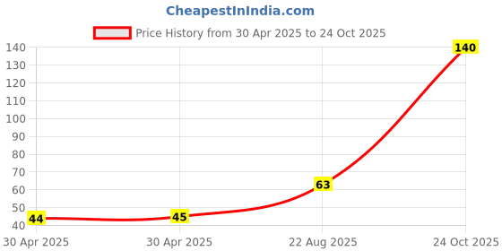 industrybuying.com NEXPERIA TRANSISTOR, NPN, SOT-23, BCW60B,215 (Pack of 5) nexperia Price History Graph from 30 Apr 2025 to 24 Oct 2025