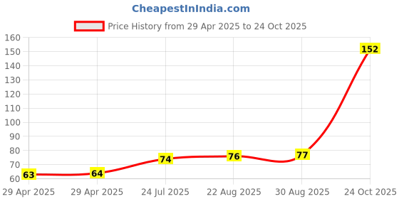 industrybuying.com NEXPERIA TRANSISTOR, NPN, SOT-23, BCW72,215 (Pack of 5) nexperia Price History Graph from 29 Apr 2025 to 24 Oct 2025
