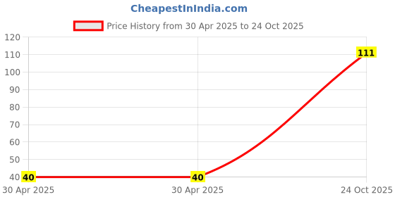industrybuying.com NEXPERIA TRANSISTOR, NPN, SOT-23, BCX70H,215 (Pack of 5) nexperia Price History Graph from 30 Apr 2025 to 24 Oct 2025