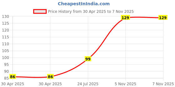 industrybuying.com NEXPERIA TRANSISTOR, NPN, SOT-23, BF820,215 (Pack of 5) nexperia Price History Graph from 30 Apr 2025 to 6 Nov 2025