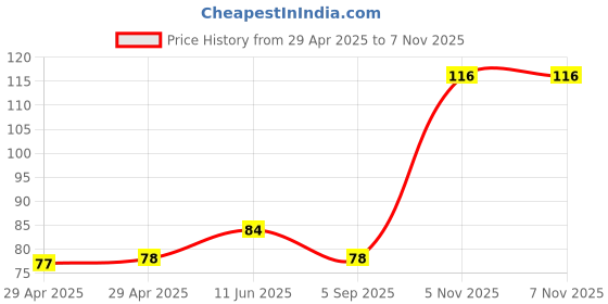 industrybuying.com NEXPERIA TRANSISTOR, NPN, SOT-23, BFS20,215 (Pack of 5) nexperia Price History Graph from 29 Apr 2025 to 7 Nov 2025