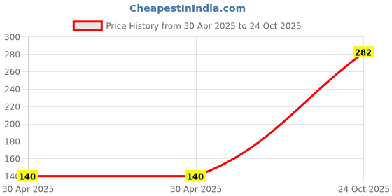 industrybuying.com NEXPERIA TRANSISTOR, NPN, SOT-23, BSR14,215 (Pack of 5) nexperia Price History Graph from 30 Apr 2025 to 24 Oct 2025
