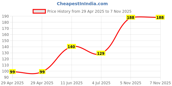 industrybuying.com NEXPERIA TRANSISTOR, NPN, SOT-23, BSV52,215 (Pack of 5) nexperia Price History Graph from 29 Apr 2025 to 7 Nov 2025
