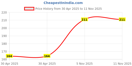 industrybuying.com NEXPERIA TRANSISTOR, NPN, SOT-23, PBSS4240T,215 (Pack of 5) nexperia Price History Graph from 30 Apr 2025 to 11 Nov 2025