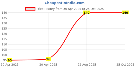 industrybuying.com NEXPERIA TRANSISTOR, NPN, SOT-23, PBSS4350T,215 (Pack of 5) nexperia Price History Graph from 30 Apr 2025 to 24 Oct 2025